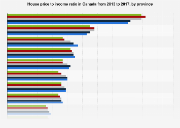 House price to income ratio Canada 2013-2017, by province