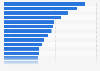 Metro areas with the highest rate of identity theft in the U.S., 2017