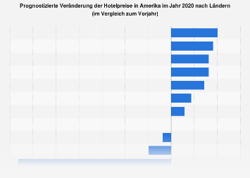 Prognostizierte Veränderung der Hotelpreise in Amerika nach Ländern 2018