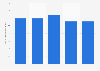 Nombre d'entreprises d'assurance-vie au Portugal 2008-2012