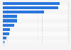 Leading reasons for providing personal data online in the Netherlands 2015
