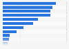 Leading concerns about providing personal data online in the Netherlands 2015
