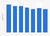 Nombre de fabricants horlogers en France 2010-2016