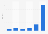 Peer-to-peer software and sites usage in Belgium 2015 by frequency