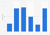 Online banking usage in Belgium 2015 by frequency