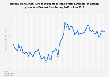 Monthly consumer price index (CPI) of beauty products in Denmark 2017-2018