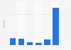 Online games usage in Belgium 2015 by frequency