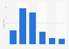 Opinions on the government increasingly requesting personal information Belgium 2015