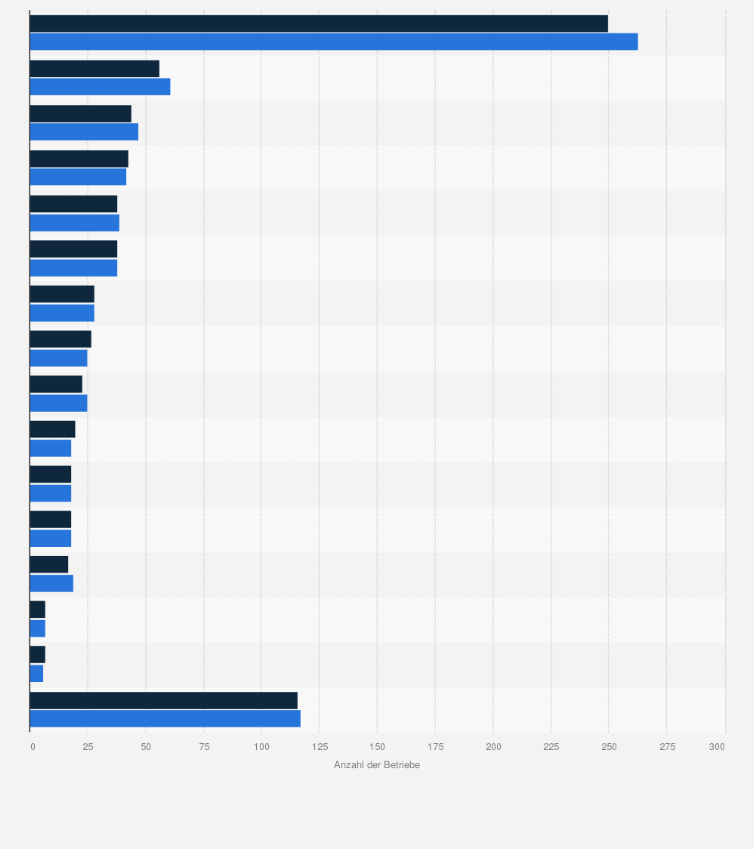 Statistik: Anzahl der Betriebe der Baustoffindustrie in Deutschland nach Sektoren¹ in den Jahren 2023 und 2024