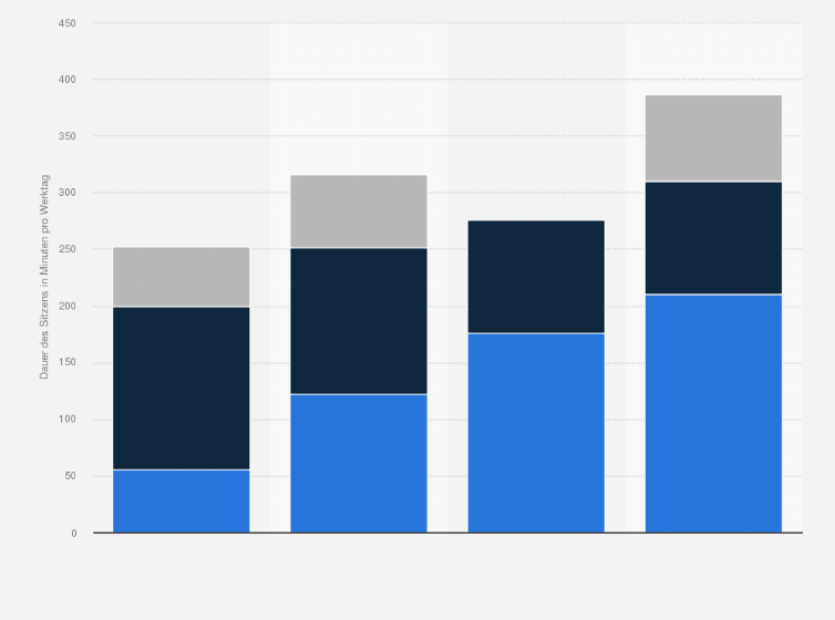 Statistik: Durchschnittliche Dauer von sitzenden Tätigkeiten von Personen in Deutschland nach Bildungsgrad (in Minuten pro Werktag)