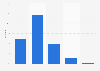 Satisfaction des Français quant au nombre de stations radio reçues 2013