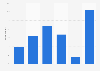 Online banking usage frequency in Luxembourg 2015