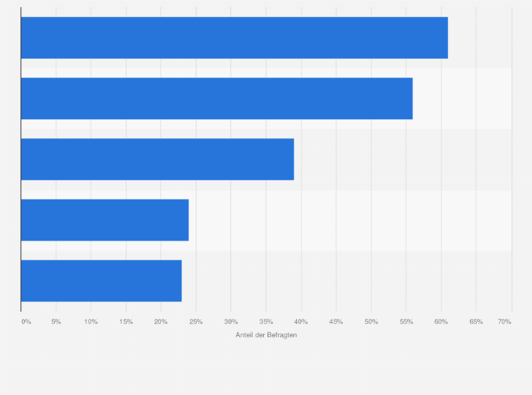 Statistik: Für welche Funktionen einer Smartwatch interessieren Sie sich besonders?