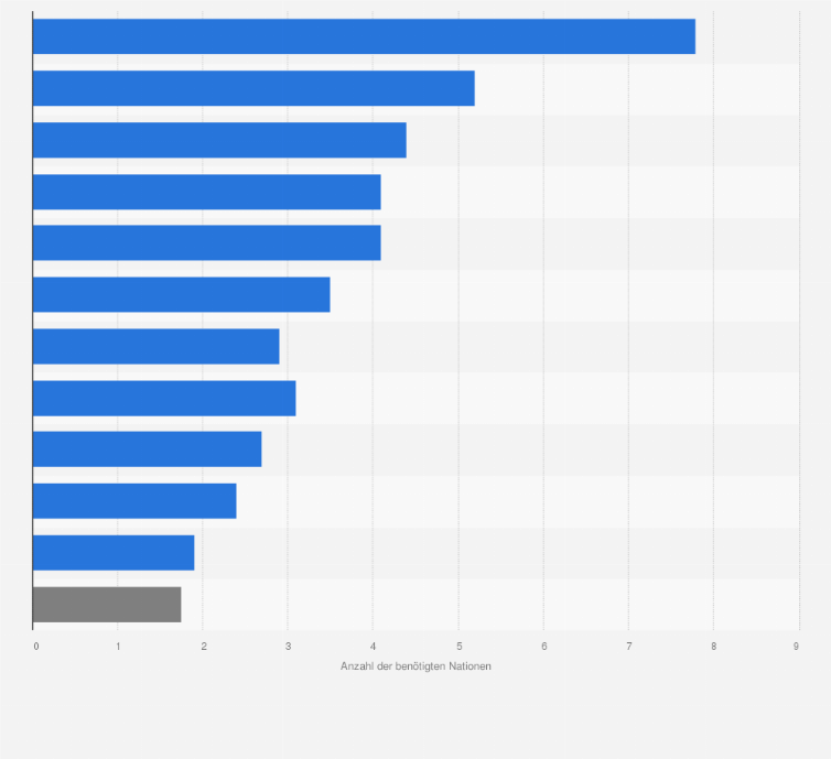 Statistik: Ökologischer Fußabdruck*: Anzahl der benötigten Landesflächen der jeweiligen Nationen, um den Lebensstandard der jeweiligen Bevölkerung zu erhalten (Stand 2022)
