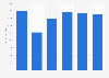 Signet Jewelers' diamond sales worldwide 2013-2018