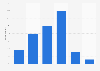 Comfort level when providing personal information online in Luxembourg 2015