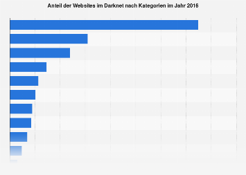 Biggest Darknet Markets