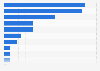 Leading reasons for providing personal data online in Luxembourg 2015