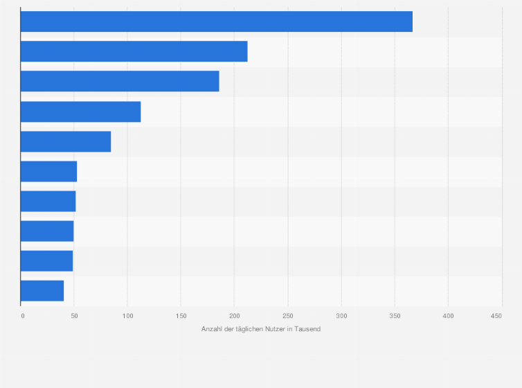 Statistik: Anzahl der täglichen Nutzer des Tor-Netzwerks in ausgewählten Ländern weltweit im Jahr 2016 (in 1.000)
