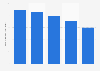 Nombre d'entreprises d'assurance non vie aux Pays-Bas 2008-2012
