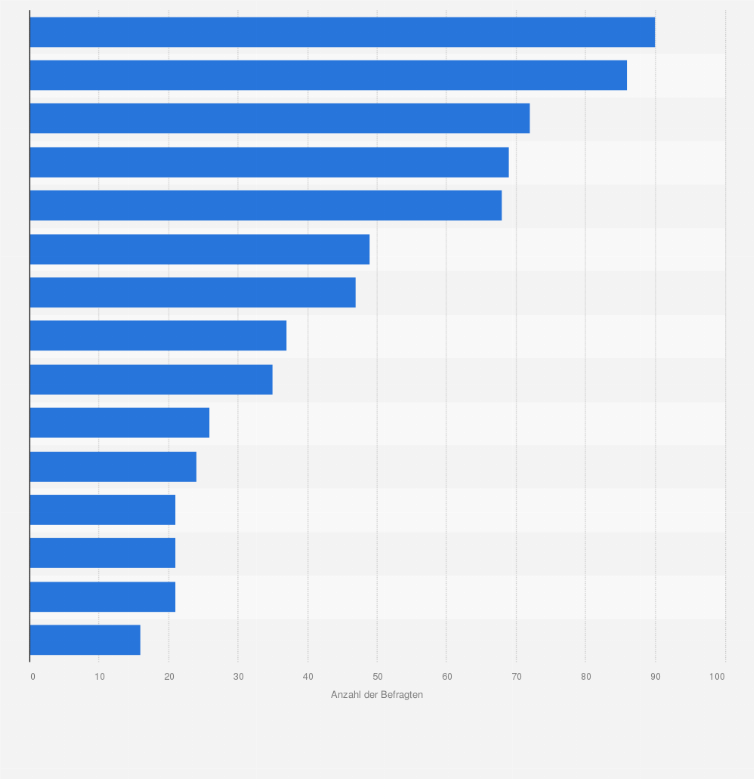 Statistik: Welche der folgenden Eigenschaften sind Ihnen beim Kauf von Lebensmitteln besonders wichtig?