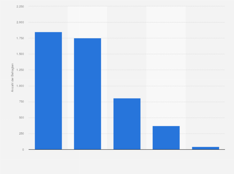 Statistik: Wie oft schmeißen Sie Lebensmittel weg?