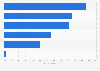 Tools in use for modernizing software development (SDLC) in North America 2015