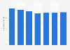 P&G's energy consumption 2013-2018
