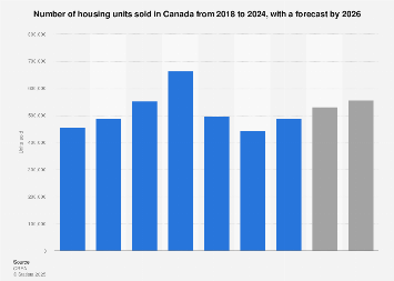Canada Home Sales Forecast 2026 Statista 588458 Blank 355 