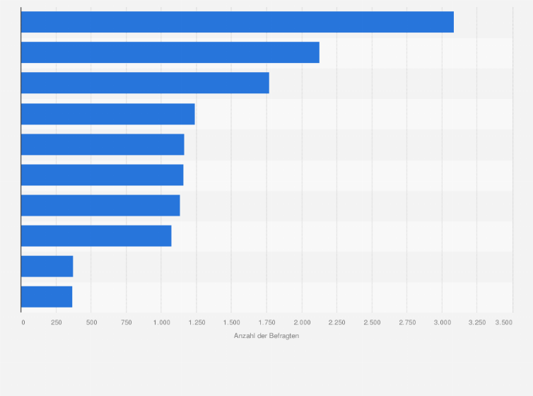 Statistik: Was bereiten Sie in der Regel selber zu und bauen selber an? 