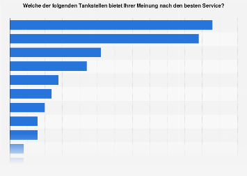 Osterreich Service Qualitat Von Tankstellen 2016 Statista