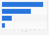 Women's interest in travel in the U.S. in 2014