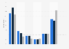 Usage frequency of social networks in the Benelux countries 2015