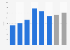 House sales in Newfoundland 2017-2019