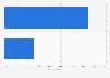 Number of times women go online in the U.S. in 2014