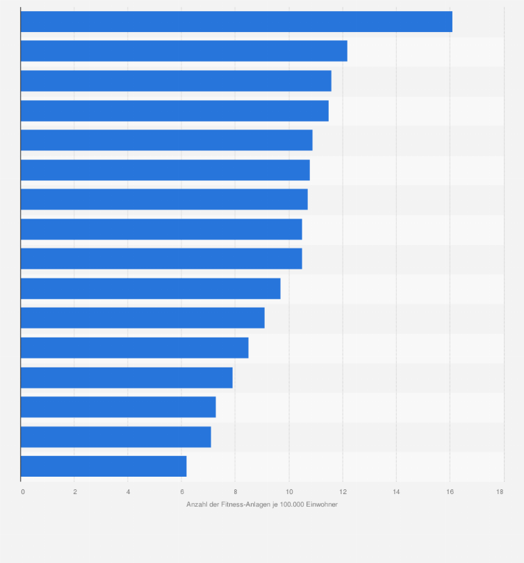 Statistik: Anzahl der Anlagen in der deutschen Fitnessbranche im Jahr 2015 pro 100.000 Einwohner einzelner Bundesländer