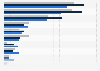 Leading reasons for providing personal data online in the Benelux 2015