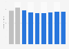 Florida's energy-related carbon dioxide emissions 2000-2013