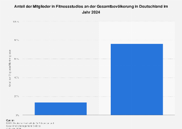 Anteil der Mitglieder in Fitnessstudios an der deutschen Gesamtbevölkerung 2017