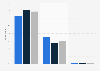 Adjustment of privacy settings on social media sites in the Benelux 2015