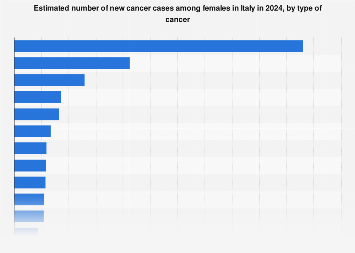 Italy: new cancer cases by type of cancer females| Statista