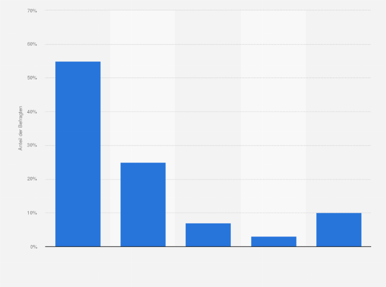 Statistik: Inwieweit hat das Phänomen Phubbing Ihrer Meinung nach in den letzten Jahren zugenommen?