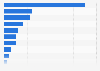Daily reach of selected streaming TV services in Sweden 2015