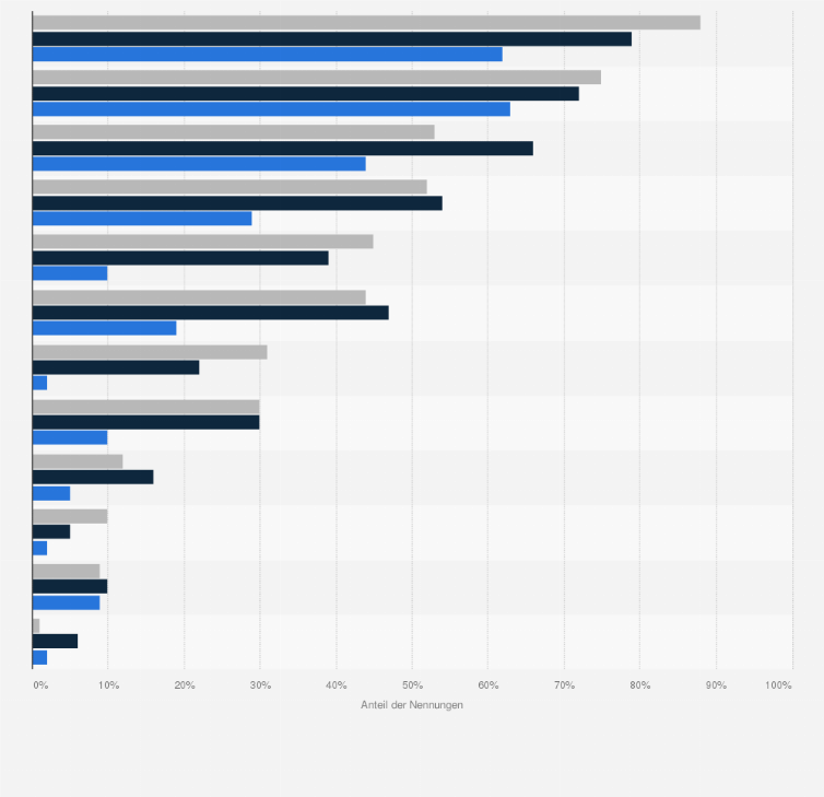 Statistik: Welche der folgenden Verhaltensweisen zeigen Sie beim Autofahren?