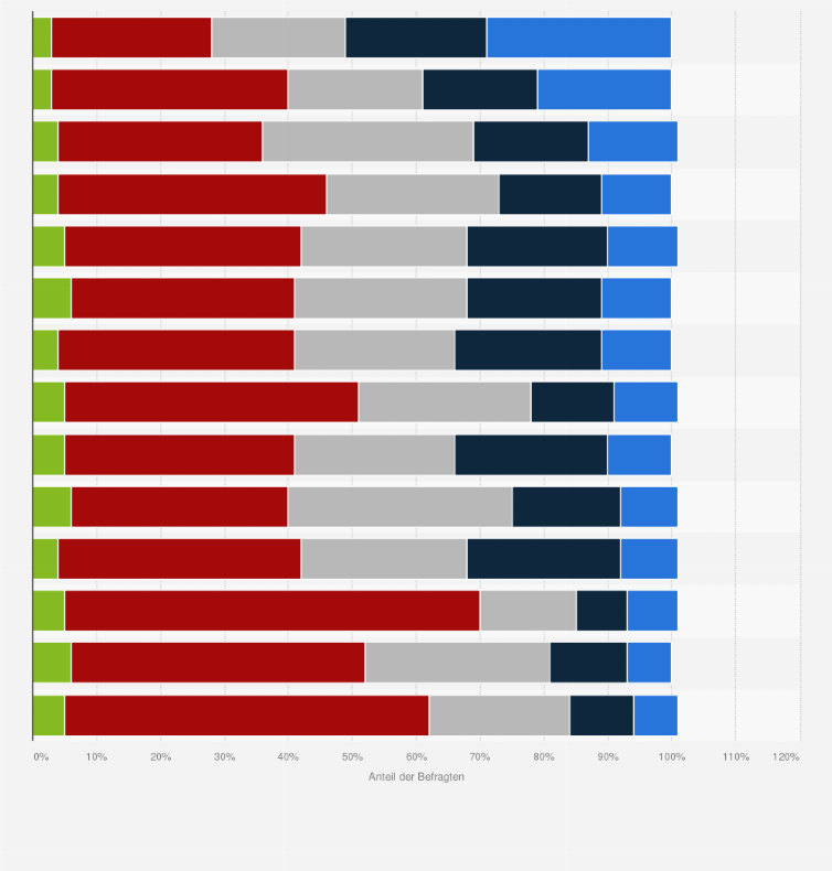 Statistik: Wie oft schauen Sie in den folgenden Alltagssituationen auf das Handy bzw. Smartphone?
