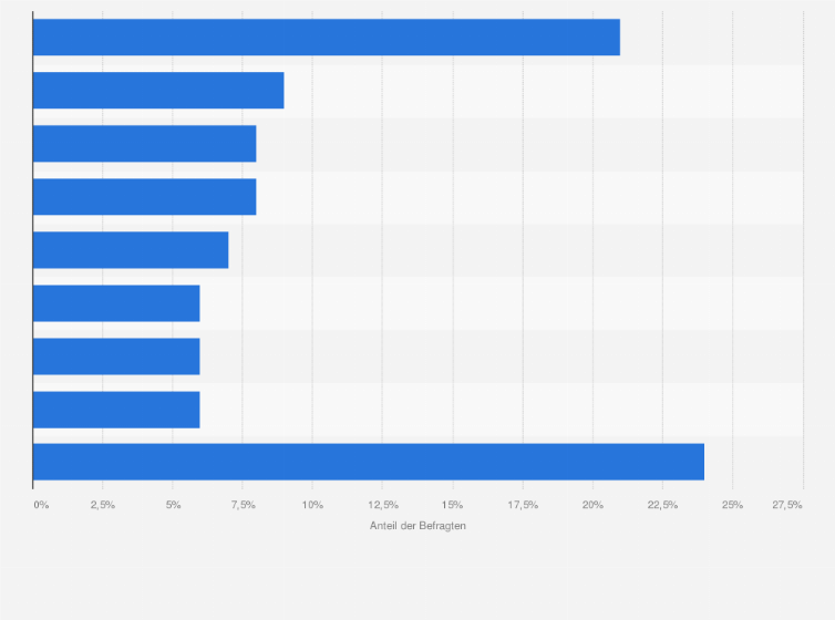 Statistik: Was haben Sie in den vergangenen 2 Jahren in den Medien über Pflanzenschutzmittelrückstände gehört, gesehen oder gelesen?