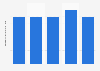 Nombre d'entreprises d'assurance mixte au Portugal 2008-2012