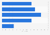 Number of hours women spend on social media on an average day in the U.S. in 2014