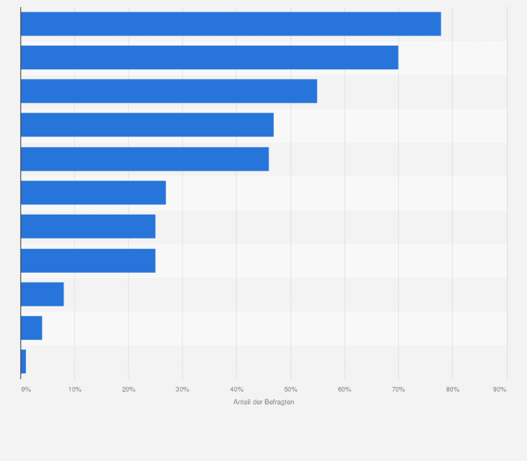 Statistik: Wofür nutzen Sie im Urlaub das Smartphone?