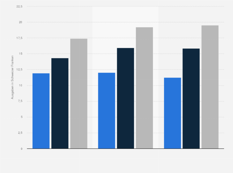 Statistik: Durchschnittliche Ausgaben pro Mahlzeit außer Haus in der Schweiz nach Altersgruppen in den Jahren 2013 bis 2015 (in CHF)